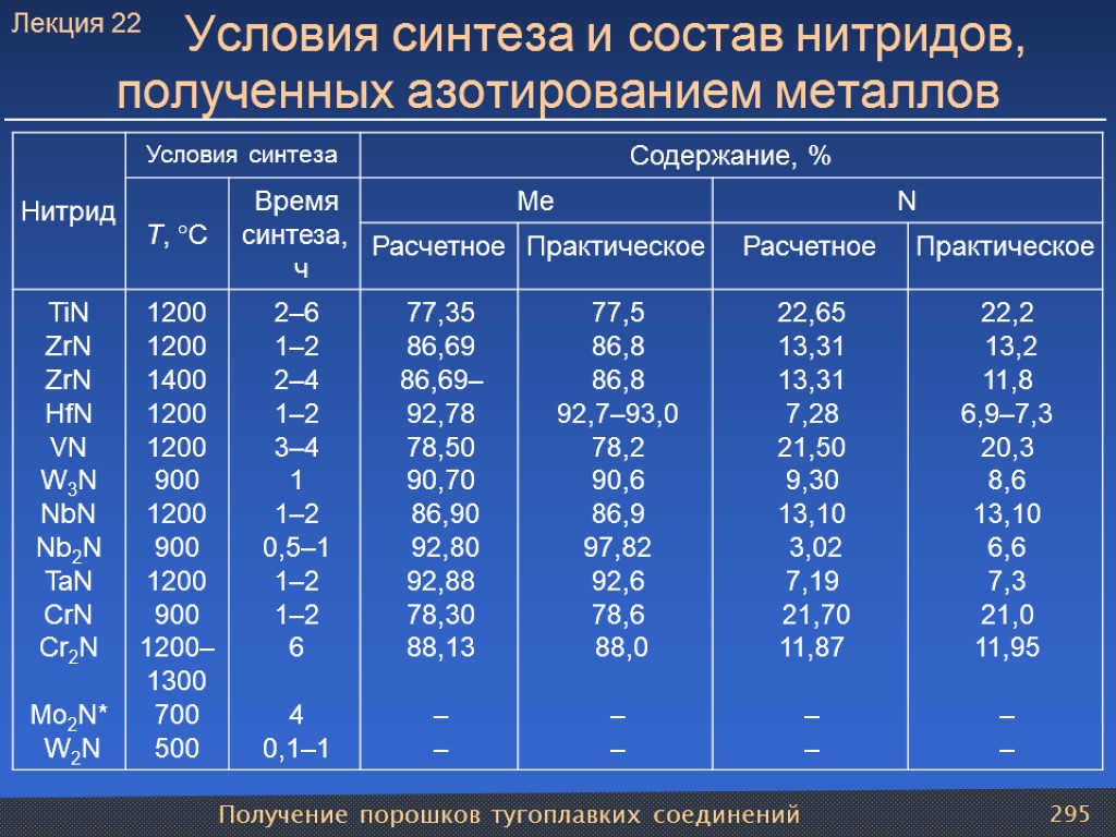 Получение порошков тугоплавких соединений 295 Условия синтеза и состав нитридов, полученных азотированием металлов Лекция